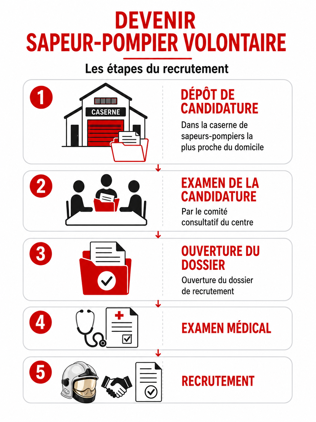 Les étapes du recrutement d'un sapeur-pompier volontaire