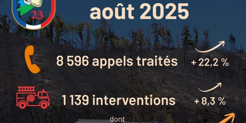 Communiqué : Bilan d’activité du SDIS 23 août 2025